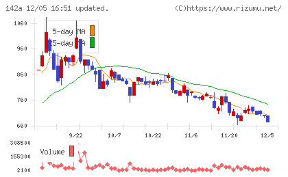 ジンジブチャート
