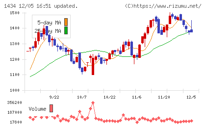 ＪＥＳＣＯホールディングスチャート
