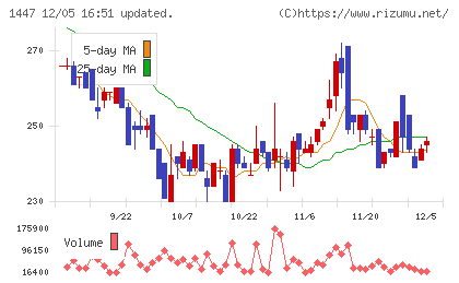 ＳＡＡＦホールディングスチャート