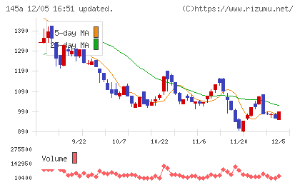 Ｌ　ｉｓ　Ｂチャート
