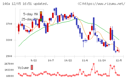 コロンビア・ワークスチャート