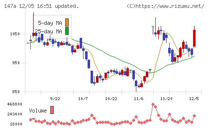 ソラコムチャート