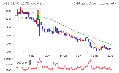 中外鉱業チャート