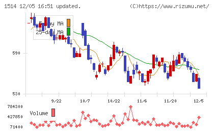 住石ホールディングスチャート
