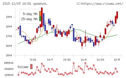 日鉄鉱業チャート