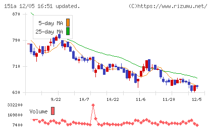 ダイブチャート