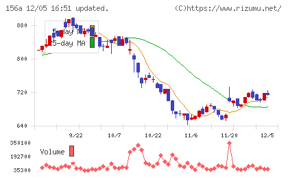 マテリアルグループチャート