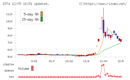 グリーンモンスターチャート