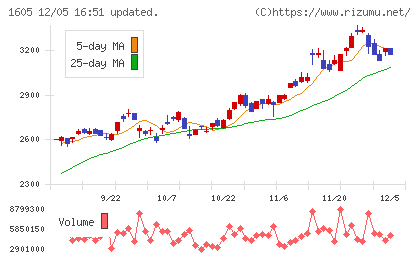 ＩＮＰＥＸチャート