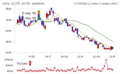 アズパートナーズチャート