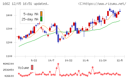 石油資源開発チャート