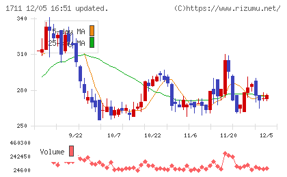 ＳＤＳホールディングスチャート
