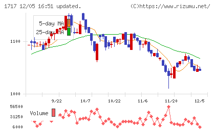 明豊ファシリティワークスチャート