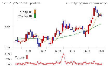 美樹工業チャート