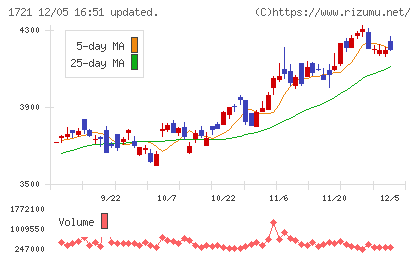 コムシスホールディングスチャート