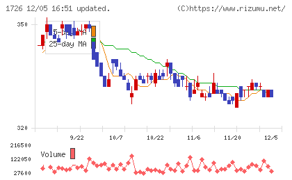 ビーアールホールディングスチャート