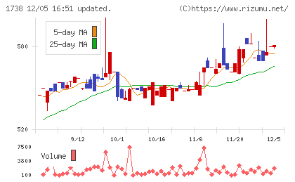ＮＩＴＴＯＨチャート