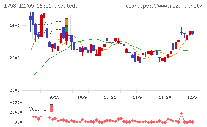 太洋基礎工業チャート