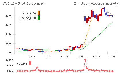 ソネックチャート