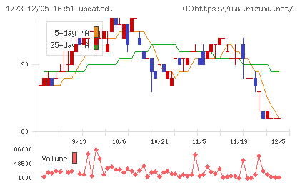 ＹＴＬチャート