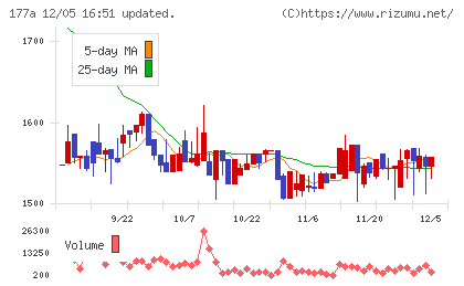 コージンバイオチャート