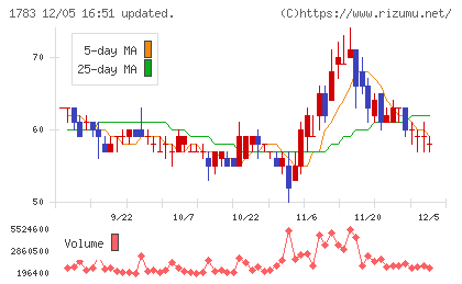 ｆａｎｔａｓｉｓｔａチャート