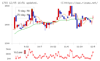 大本組チャート