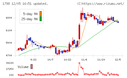 守谷商会チャート