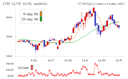 第一建設工業チャート