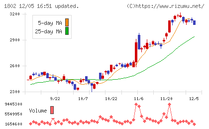 大林組チャート
