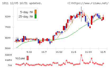錢高組チャート