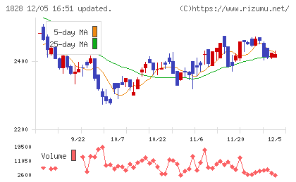 田辺工業チャート