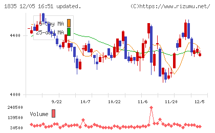 東鉄工業チャート