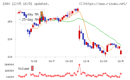 土屋ホールディングスチャート