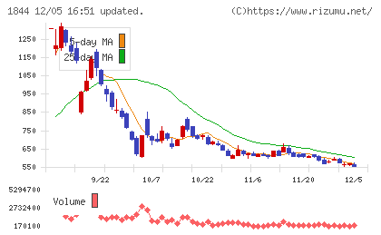 大盛工業チャート