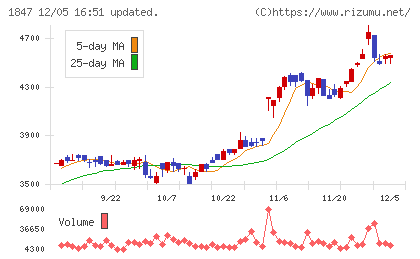 イチケンチャート