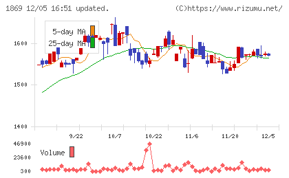 名工建設チャート