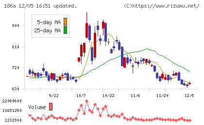 アストロスケールホールディングスチャート