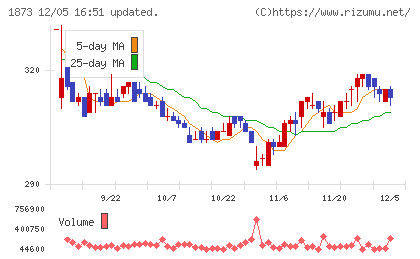日本ハウスホールディングスチャート