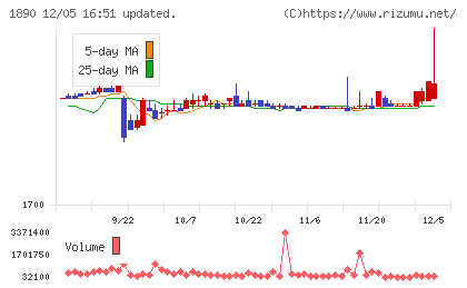 東洋建設チャート