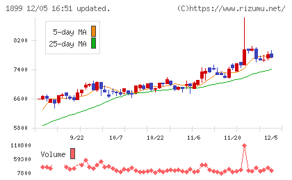 福田組チャート