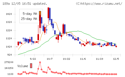 Ｄ＆Ｍカンパニーチャート