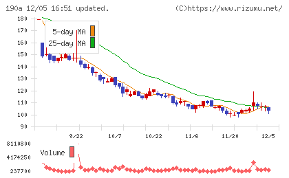 Chordia Therapeuticsチャート