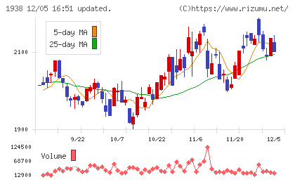日本リーテックチャート