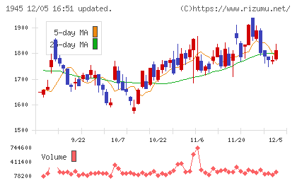 東京エネシスチャート