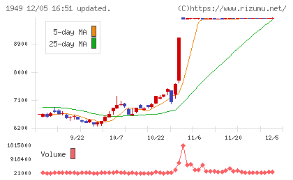 住友電設チャート