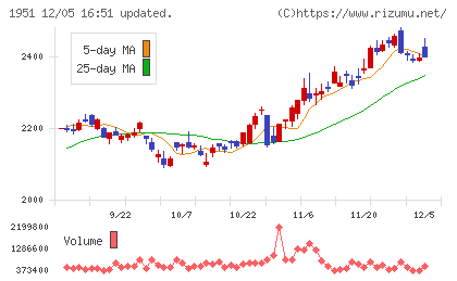 エクシオグループチャート