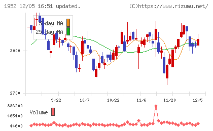新日本空調チャート