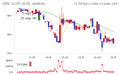 ＭＵＳＣＡＴ　ＧＲＯＵＰチャート