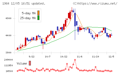 中外炉工業チャート